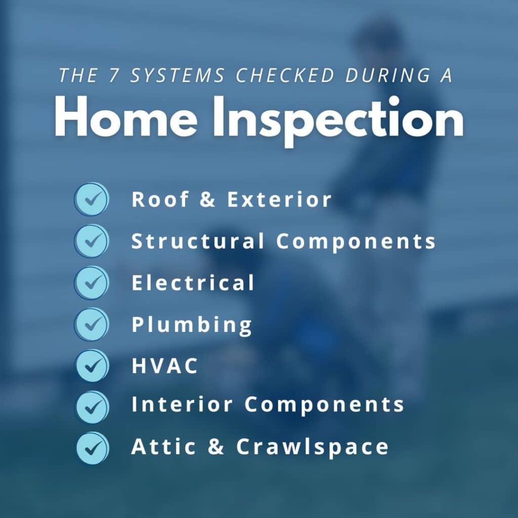 An infographic titled "The 7 Systems Checked During a Home Inspection" listing roof and exterior, structural components, electrical, plumbing, HVAC, interior components, and attic and crawlspace.
