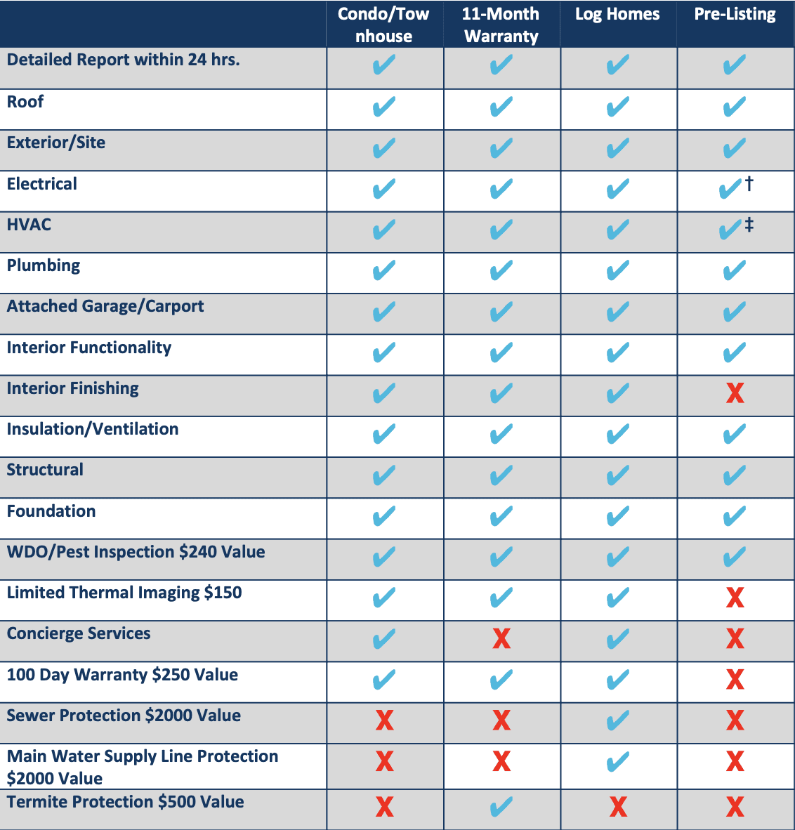 Specialty Inspection Packages