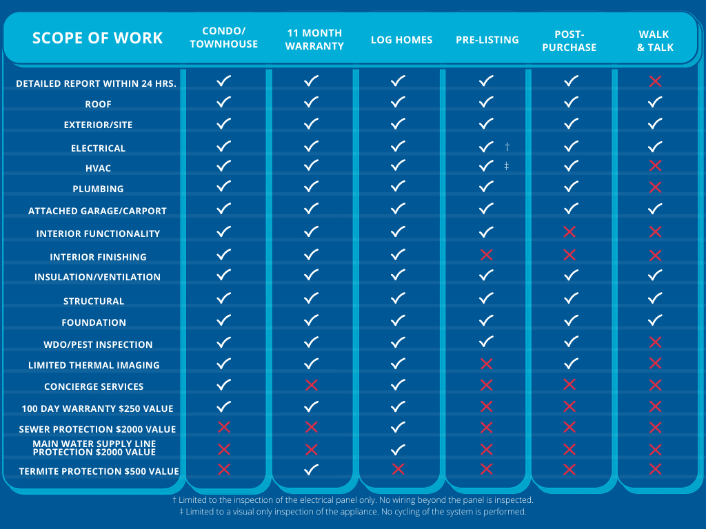 Specialty Inspections Chart