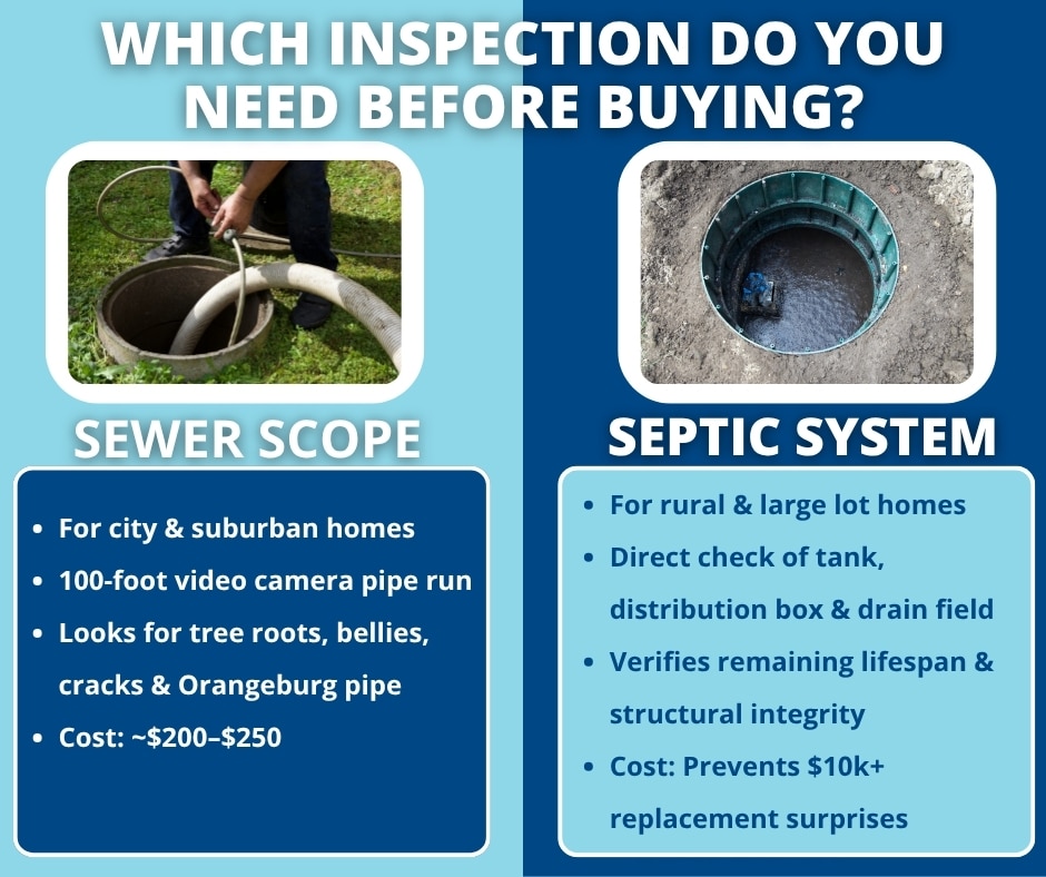 An infographic comparing sewer scope and septic system inspections, outlining key checks, ideal property types, and cost expectations for home buyers.