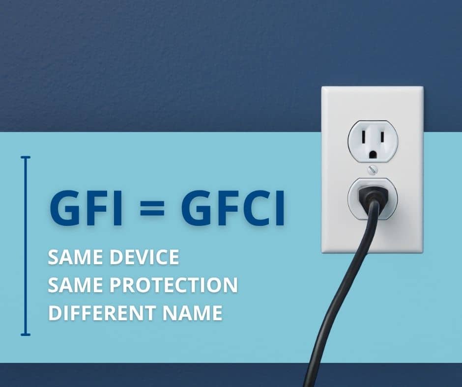 Graphic stating "GFI equals GFCI" beside a wall outlet, explaining they are the same device with different names.