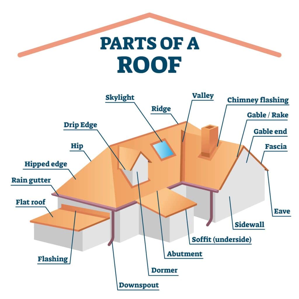 What Is The Rake Of a Roof Boggs Inspection Services