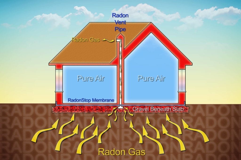 Radon testing helps with air quality.