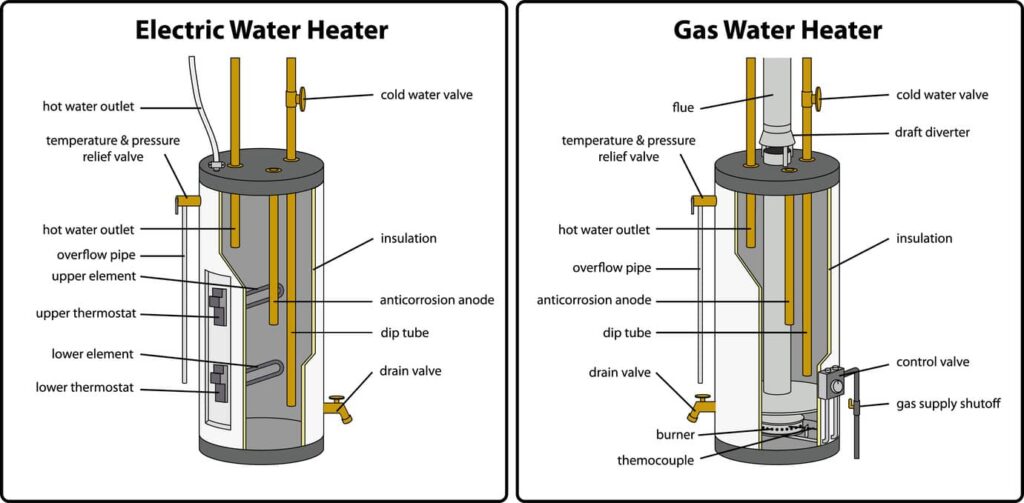 Gas hot water heater vs electric hot water heater